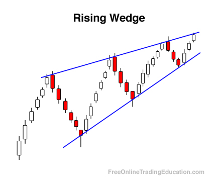 rising wedge pattern in uptrend